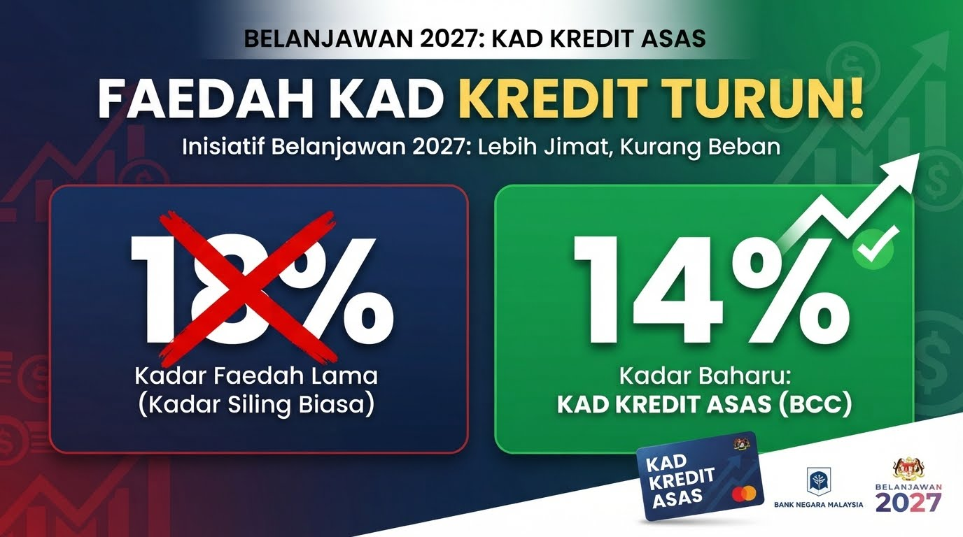 Perbandingan kadar tertinggi kad kredit biasa 18 peratus dengan Kad Kredit Asas 14 peratus